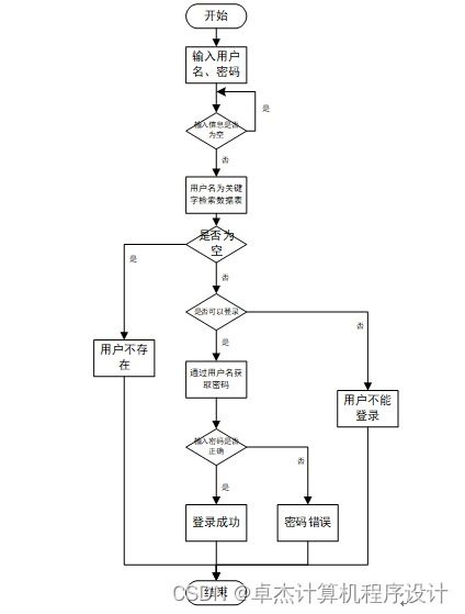 基于Django與Vue框架的志愿者服務(wù)管理系統(tǒng)設(shè)計(jì)與實(shí)現(xiàn)