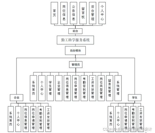 基于Django的勤工助學(xué)服務(wù)系統(tǒng)的設(shè)計(jì)與實(shí)現(xiàn)
